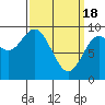El Capitan Passage tide chart for Monday, March 18, 2024