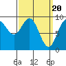 El Capitan Passage tide chart for Wednesday, March 20, 2024
