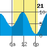 El Capitan Passage tide chart for Thursday, March 21, 2024
