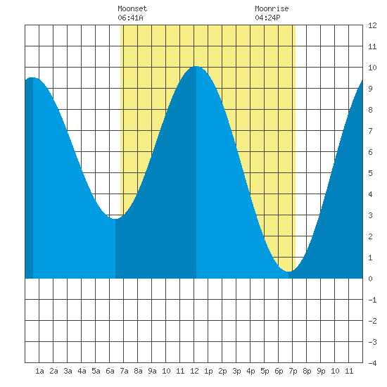El Capitan Passage tide chart for Friday, March 22, 2024