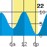 El Capitan Passage tide chart for Friday, March 22, 2024