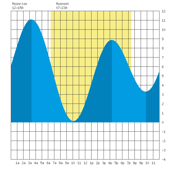 El Capitan Passage tide chart for Friday, March 29, 2024