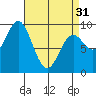 El Capitan Passage tide chart for Sunday, March 31, 2024