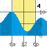El Capitan Passage tide chart for Monday, March 4, 2024