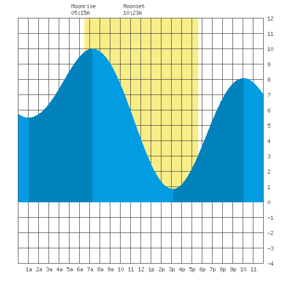 El Capitan Passage tide chart for Tuesday, March 5, 2024