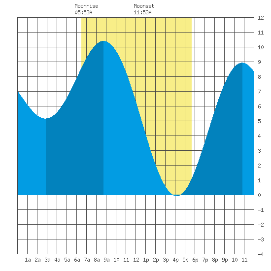 El Capitan Passage tide chart for Wednesday, March 6, 2024