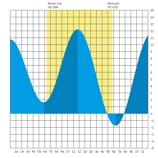 El Capitan Passage tide chart for Saturday, March 9, 2024