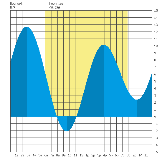 El Capitan Passage tide chart for Thursday, April 11, 2024