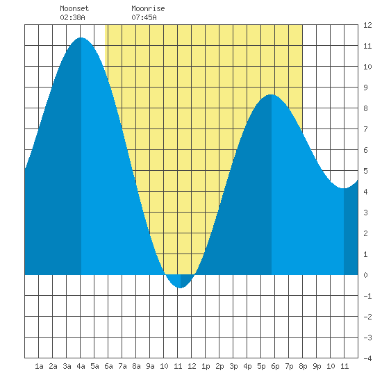 El Capitan Passage tide chart for Saturday, April 13, 2024