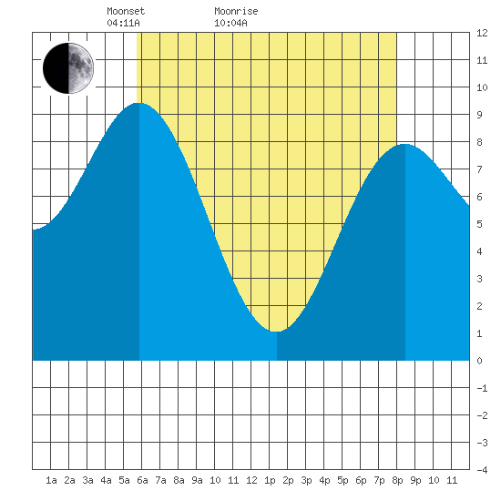 El Capitan Passage tide chart for Monday, April 15, 2024