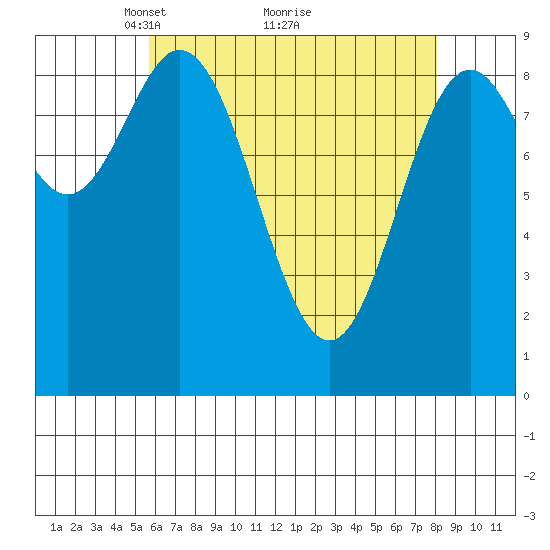 El Capitan Passage tide chart for Tuesday, April 16, 2024