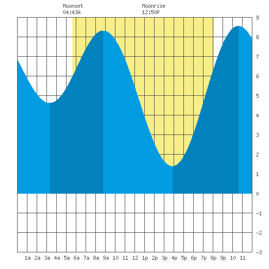 El Capitan Passage tide chart for Wednesday, April 17, 2024