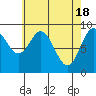 El Capitan Passage tide chart for Thursday, April 18, 2024