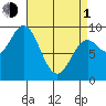 El Capitan Passage tide chart for Monday, April 1, 2024