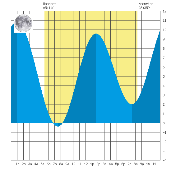 El Capitan Passage tide chart for Tuesday, April 23, 2024