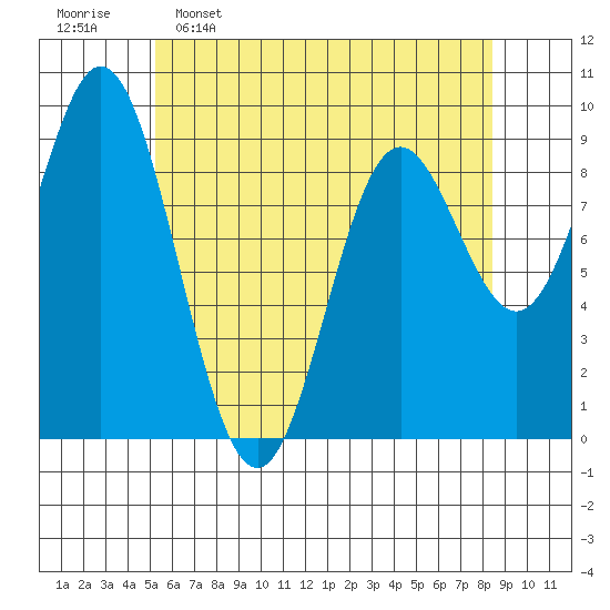 El Capitan Passage tide chart for Saturday, April 27, 2024