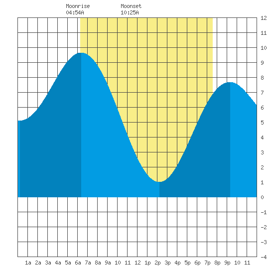 El Capitan Passage tide chart for Tuesday, April 2, 2024