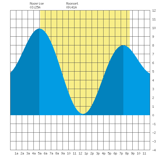 El Capitan Passage tide chart for Tuesday, April 30, 2024