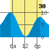 El Capitan Passage tide chart for Tuesday, April 30, 2024