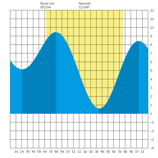 El Capitan Passage tide chart for Wednesday, April 3, 2024