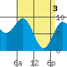El Capitan Passage tide chart for Wednesday, April 3, 2024