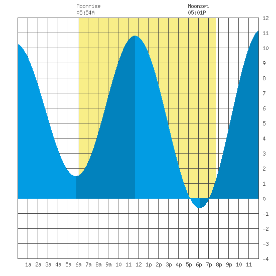 El Capitan Passage tide chart for Saturday, April 6, 2024