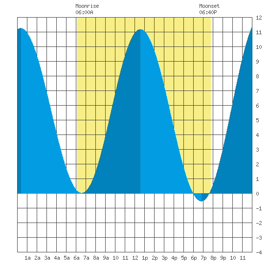 El Capitan Passage tide chart for Sunday, April 7, 2024