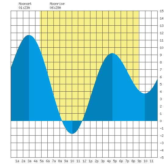 El Capitan Passage tide chart for Saturday, May 11, 2024