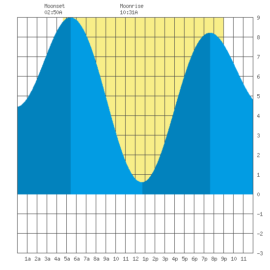 El Capitan Passage tide chart for Tuesday, May 14, 2024