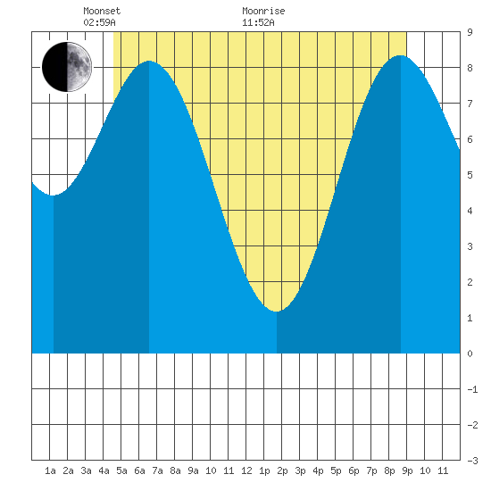 El Capitan Passage tide chart for Wednesday, May 15, 2024