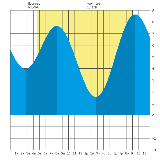 El Capitan Passage tide chart for Thursday, May 16, 2024