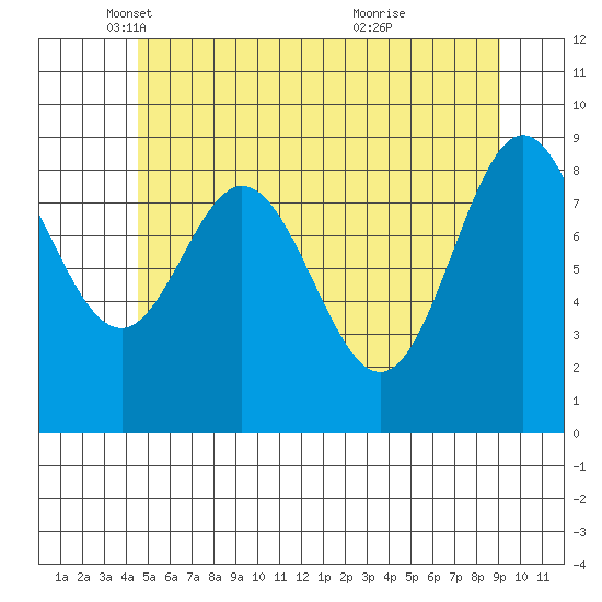 El Capitan Passage tide chart for Friday, May 17, 2024