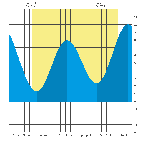 El Capitan Passage tide chart for Sunday, May 19, 2024