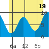 El Capitan Passage tide chart for Sunday, May 19, 2024
