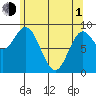 El Capitan Passage tide chart for Wednesday, May 1, 2024