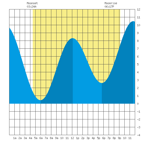 El Capitan Passage tide chart for Monday, May 20, 2024