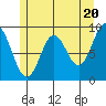 El Capitan Passage tide chart for Monday, May 20, 2024