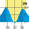 El Capitan Passage tide chart for Wednesday, May 29, 2024