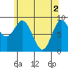 El Capitan Passage tide chart for Thursday, May 2, 2024