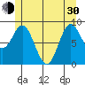 El Capitan Passage tide chart for Thursday, May 30, 2024