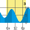 El Capitan Passage tide chart for Friday, May 3, 2024