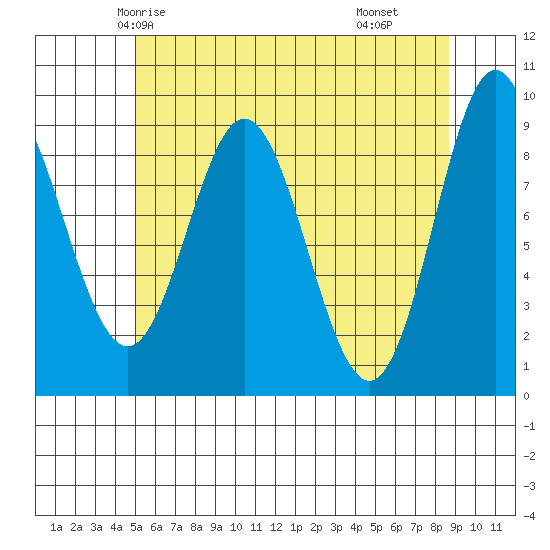 El Capitan Passage tide chart for Saturday, May 4, 2024