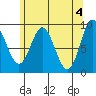 El Capitan Passage tide chart for Saturday, May 4, 2024