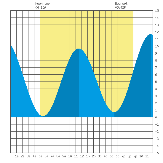 El Capitan Passage tide chart for Sunday, May 5, 2024