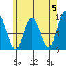 El Capitan Passage tide chart for Sunday, May 5, 2024