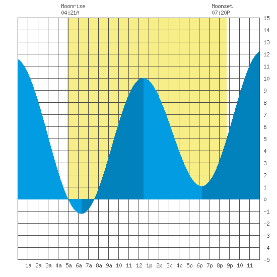 El Capitan Passage tide chart for Monday, May 6, 2024