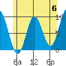 El Capitan Passage tide chart for Monday, May 6, 2024