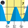El Capitan Passage tide chart for Tuesday, May 7, 2024