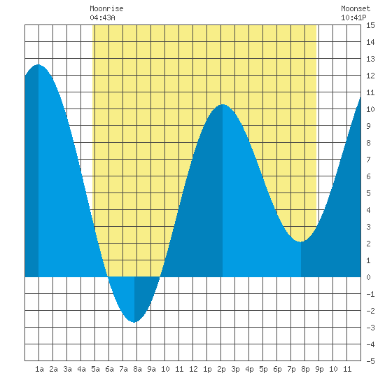 El Capitan Passage tide chart for Wednesday, May 8, 2024