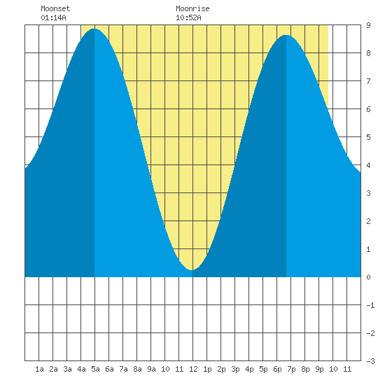 El Capitan Passage tide chart for Wednesday, June 12, 2024